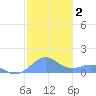 San Juan tide chart for Thursday, January 2, 2025