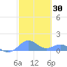 San Juan tide chart for Thursday, January 30, 2025