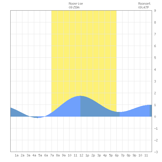 San Juan tide chart for Friday, January 3, 2025