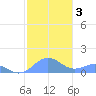 San Juan tide chart for Friday, January 3, 2025