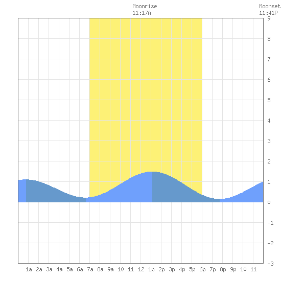 San Juan tide chart for Sunday, January 5, 2025