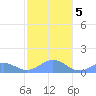 San Juan tide chart for Sunday, January 5, 2025