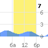 San Juan tide chart for Tuesday, January 7, 2025