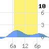 San Juan tide chart for Monday, February 10, 2025