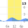 San Juan tide chart for Thursday, February 13, 2025