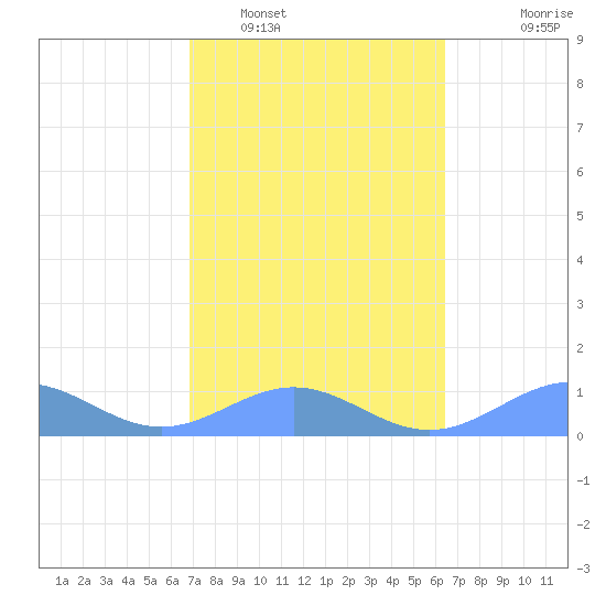 San Juan tide chart for Sunday, February 16, 2025