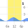 San Juan tide chart for Saturday, February 1, 2025