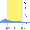 San Juan tide chart for Friday, February 21, 2025