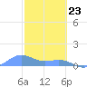 San Juan tide chart for Sunday, February 23, 2025