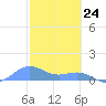 San Juan tide chart for Monday, February 24, 2025