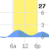 San Juan tide chart for Thursday, February 27, 2025