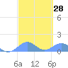 San Juan tide chart for Friday, February 28, 2025