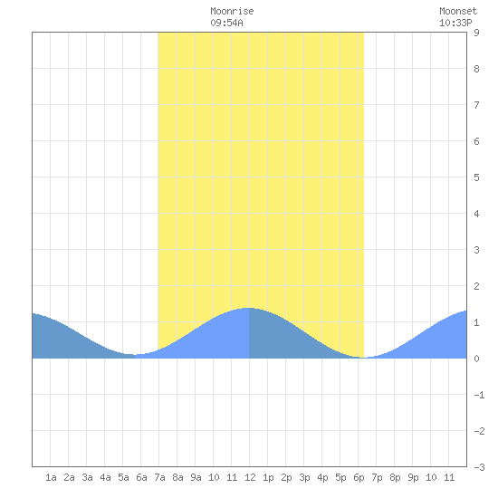 San Juan tide chart for Sunday, February 2, 2025