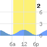San Juan tide chart for Sunday, February 2, 2025