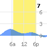 San Juan tide chart for Friday, February 7, 2025