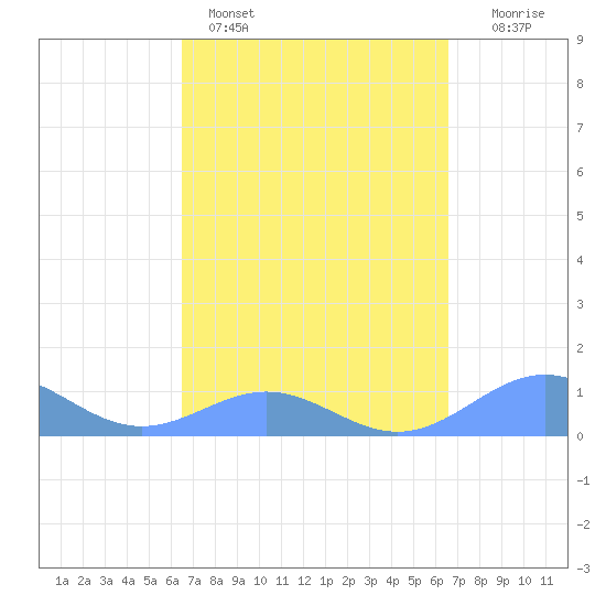 San Juan tide chart for Sunday, March 16, 2025