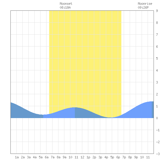 San Juan tide chart for Monday, March 17, 2025