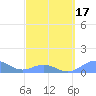 San Juan tide chart for Monday, March 17, 2025