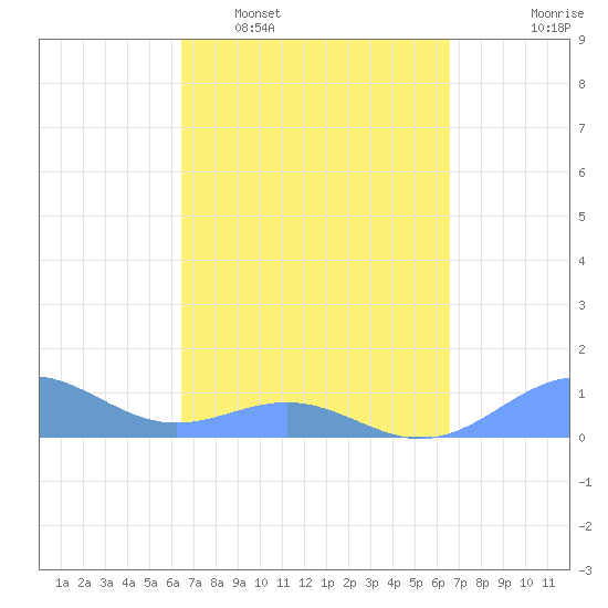 San Juan tide chart for Tuesday, March 18, 2025
