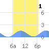 San Juan tide chart for Saturday, March 1, 2025