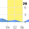 San Juan tide chart for Thursday, March 20, 2025