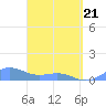 San Juan tide chart for Friday, March 21, 2025