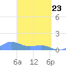 San Juan tide chart for Sunday, March 23, 2025