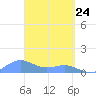 San Juan tide chart for Monday, March 24, 2025