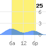 San Juan tide chart for Tuesday, March 25, 2025