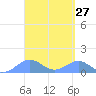 San Juan tide chart for Thursday, March 27, 2025