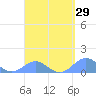 San Juan tide chart for Saturday, March 29, 2025