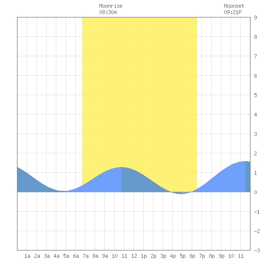 San Juan tide chart for Sunday, March 2, 2025