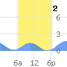San Juan tide chart for Sunday, March 2, 2025