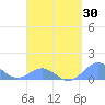 San Juan tide chart for Sunday, March 30, 2025
