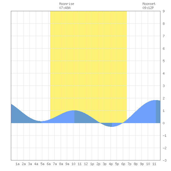 San Juan tide chart for Monday, March 31, 2025