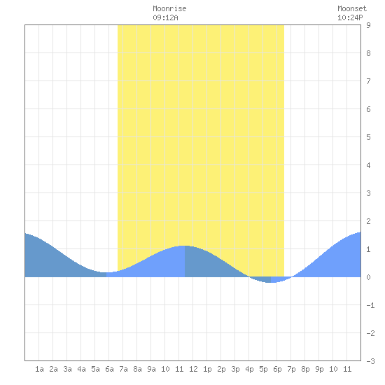 San Juan tide chart for Monday, March 3, 2025