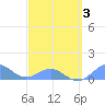 San Juan tide chart for Monday, March 3, 2025