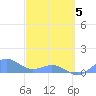 San Juan tide chart for Wednesday, March 5, 2025