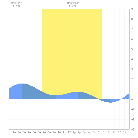 San Juan tide chart for Thursday, March 6, 2025