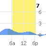 San Juan tide chart for Friday, March 7, 2025