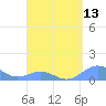 San Juan tide chart for Sunday, April 13, 2025