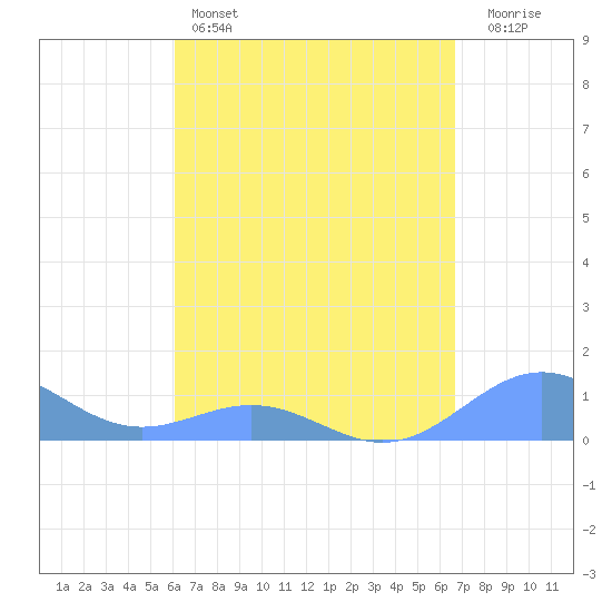 San Juan tide chart for Monday, April 14, 2025