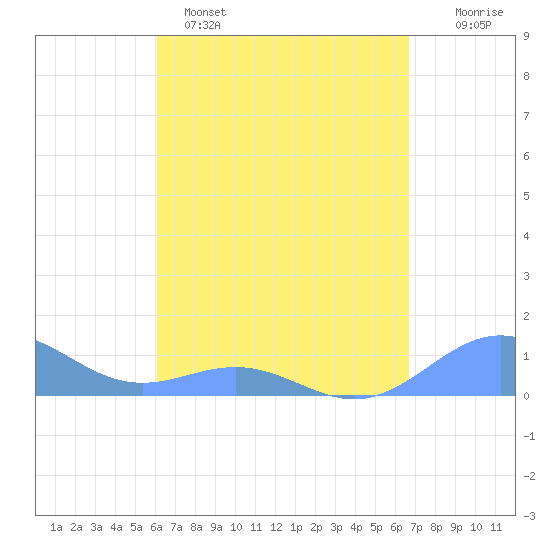 San Juan tide chart for Tuesday, April 15, 2025