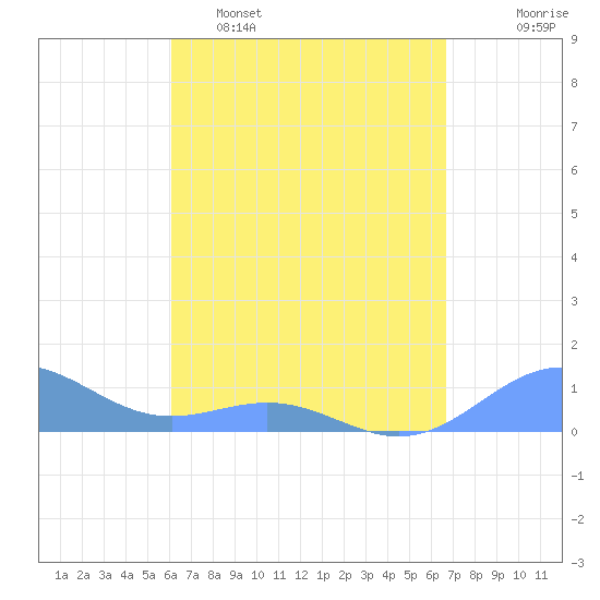 San Juan tide chart for Wednesday, April 16, 2025