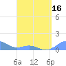 San Juan tide chart for Wednesday, April 16, 2025