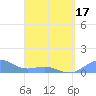 San Juan tide chart for Thursday, April 17, 2025