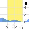 San Juan tide chart for Saturday, April 19, 2025