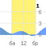 San Juan tide chart for Tuesday, April 1, 2025