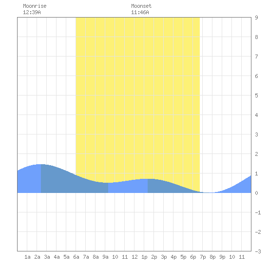 San Juan tide chart for Sunday, April 20, 2025