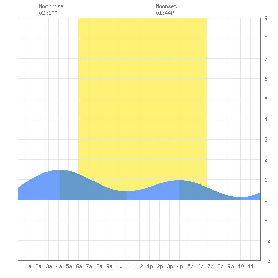 San Juan tide chart for Tuesday, April 22, 2025